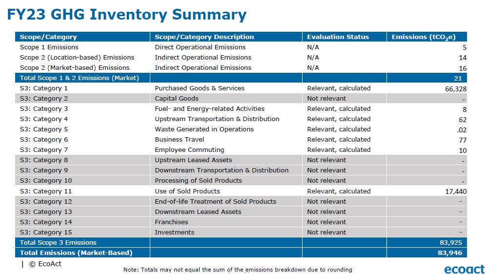 DSS_Sustainability GHG Inventory Comparison