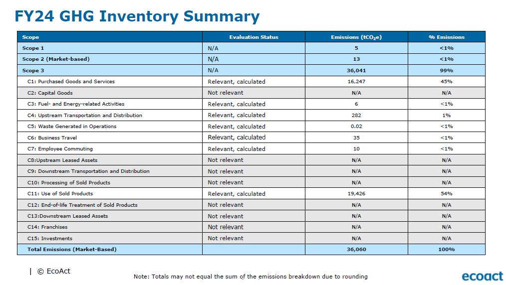 directsys_sustainability_chart GHG Inventory Comparison